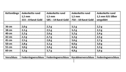 Goldkette Ankerkette 1,5 mm 333 - 585 - 750 Gold oder Silber vergoldet