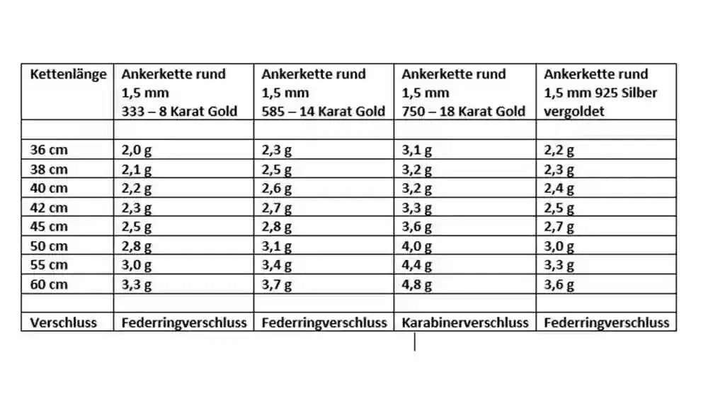Goldkette Ankerkette 1,5 mm 333 - 585 - 750 Gold oder Silber vergoldet - Firma Holzenplotz - Silberketten-Goldketten.de 