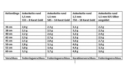Goldkette Ankerkette 1,5 mm 333 - 585 - 750 Gold oder Silber vergoldet - Firma Holzenplotz - Silberketten-Goldketten.de 